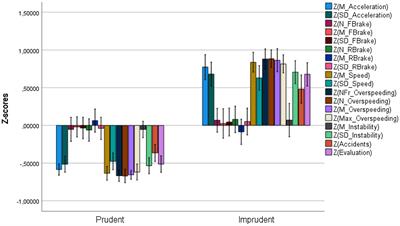 Over-speeding trend across self-reported driving aberrant behaviors: A simulator study